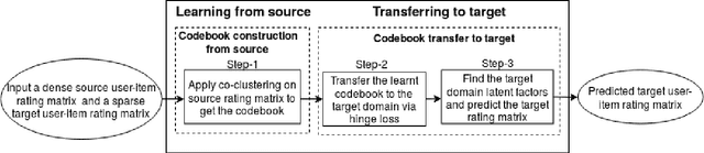 Figure 1 for A Hinge-Loss based Codebook Transfer for Cross-Domain Recommendation with Nonoverlapping Data