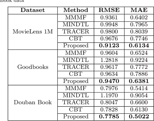 Figure 4 for A Hinge-Loss based Codebook Transfer for Cross-Domain Recommendation with Nonoverlapping Data