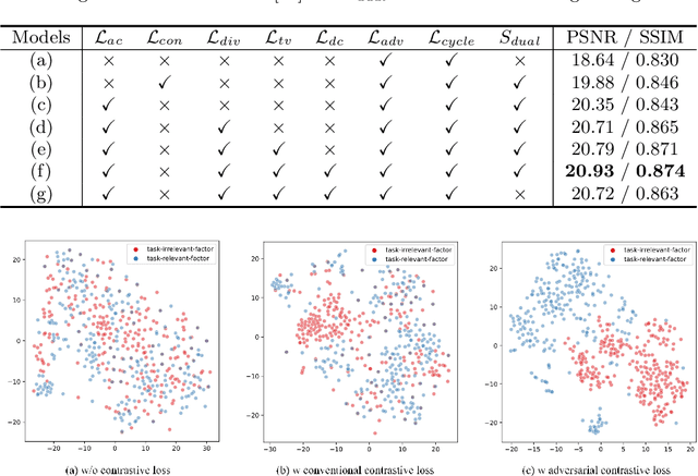 Figure 4 for Unpaired Deep Image Dehazing Using Contrastive Disentanglement Learning