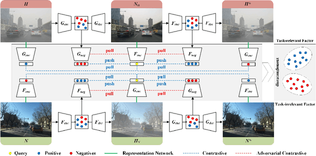 Figure 3 for Unpaired Deep Image Dehazing Using Contrastive Disentanglement Learning