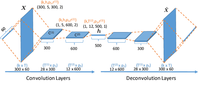 Figure 1 for Deconvolutional Paragraph Representation Learning