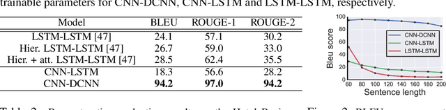 Figure 3 for Deconvolutional Paragraph Representation Learning