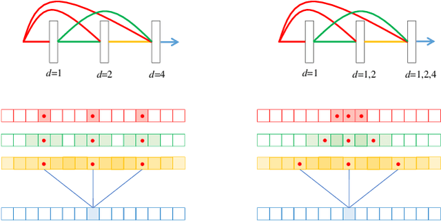 Figure 3 for D3Net: Densely connected multidilated DenseNet for music source separation