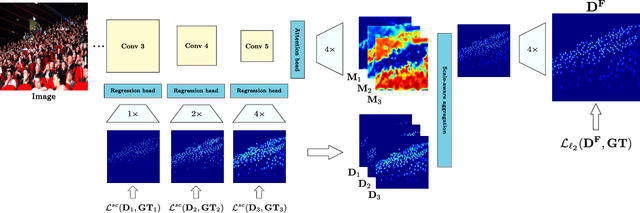 Figure 3 for Scale-Aware Attention Network for Crowd Counting