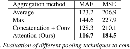 Figure 2 for Scale-Aware Attention Network for Crowd Counting