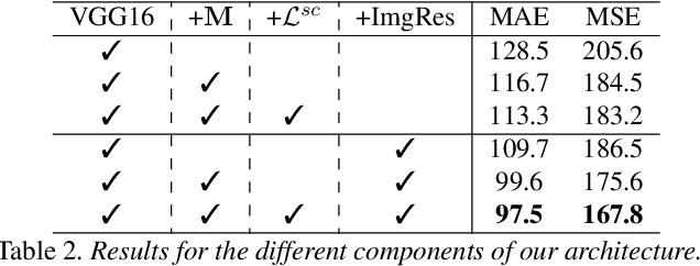 Figure 4 for Scale-Aware Attention Network for Crowd Counting