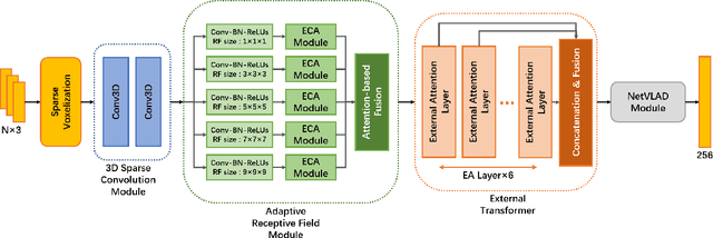 Figure 3 for TransLoc3D : Point Cloud based Large-scale Place Recognition using Adaptive Receptive Fields