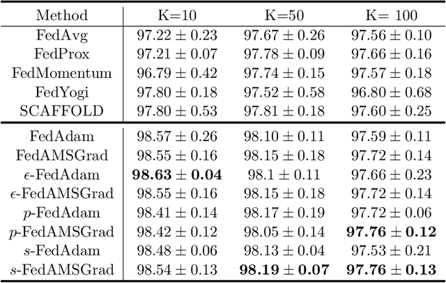 Figure 4 for Effective Federated Adaptive Gradient Methods with Non-IID Decentralized Data