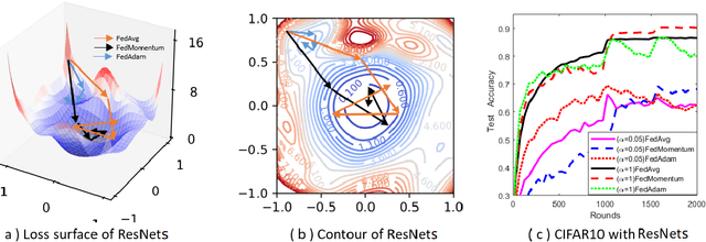 Figure 1 for Effective Federated Adaptive Gradient Methods with Non-IID Decentralized Data