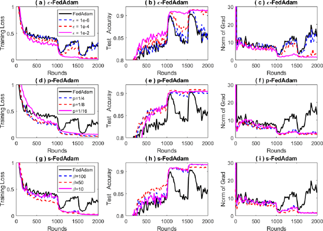 Figure 3 for Effective Federated Adaptive Gradient Methods with Non-IID Decentralized Data