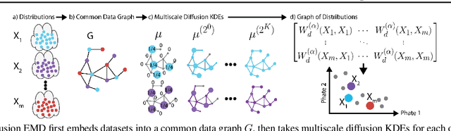 Figure 1 for Diffusion Earth Mover's Distance and Distribution Embeddings