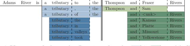 Figure 3 for Language Modelling via Learning to Rank