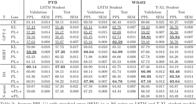 Figure 4 for Language Modelling via Learning to Rank