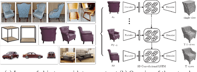 Figure 1 for 3D-R2N2: A Unified Approach for Single and Multi-view 3D Object Reconstruction