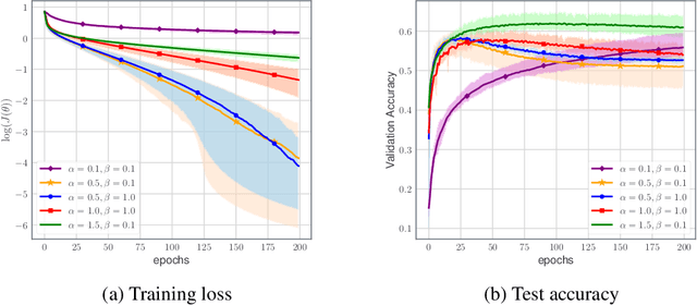 Figure 3 for An Inertial Newton Algorithm for Deep Learning