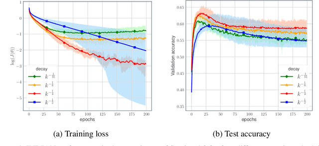 Figure 4 for An Inertial Newton Algorithm for Deep Learning