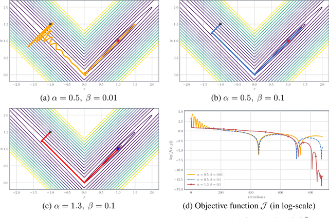 Figure 1 for An Inertial Newton Algorithm for Deep Learning