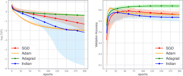 Figure 2 for An Inertial Newton Algorithm for Deep Learning