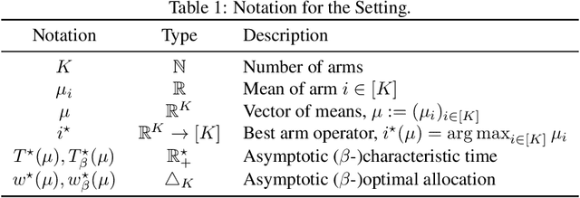 Figure 2 for Non-Asymptotic Analysis of a UCB-based Top Two Algorithm