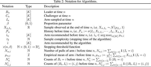 Figure 4 for Non-Asymptotic Analysis of a UCB-based Top Two Algorithm