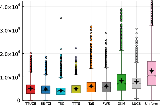 Figure 1 for Non-Asymptotic Analysis of a UCB-based Top Two Algorithm