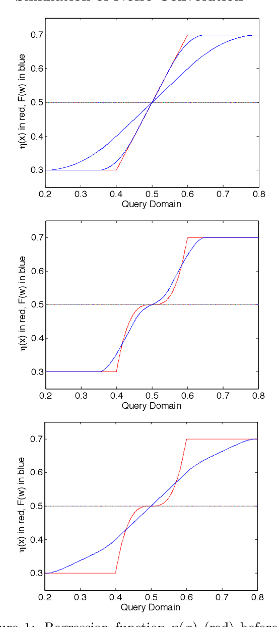 Figure 1 for An Analysis of Active Learning With Uniform Feature Noise