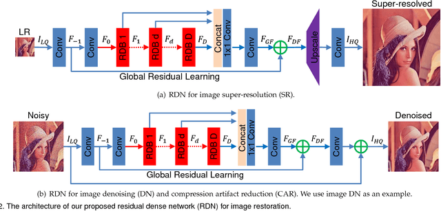 Figure 3 for Residual Dense Network for Image Restoration