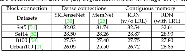 Figure 2 for Residual Dense Network for Image Restoration