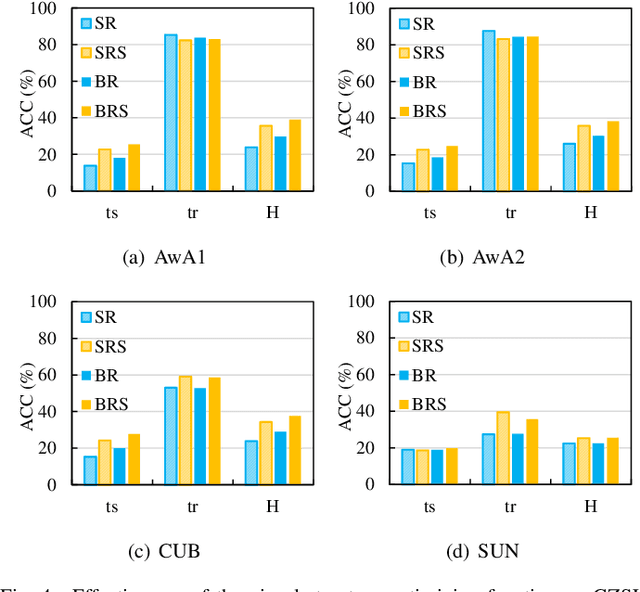 Figure 4 for Visual Space Optimization for Zero-shot Learning