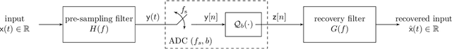 Figure 1 for On the Acquisition of Stationary Signals Using Uniform ADCs