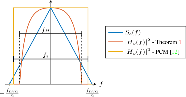 Figure 3 for On the Acquisition of Stationary Signals Using Uniform ADCs