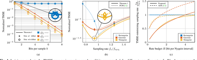 Figure 4 for On the Acquisition of Stationary Signals Using Uniform ADCs