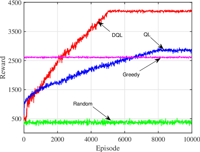 Figure 3 for Resource Allocation in Mobility-Aware Federated Learning Networks: A Deep Reinforcement Learning Approach