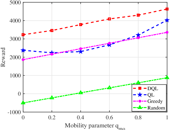 Figure 4 for Resource Allocation in Mobility-Aware Federated Learning Networks: A Deep Reinforcement Learning Approach