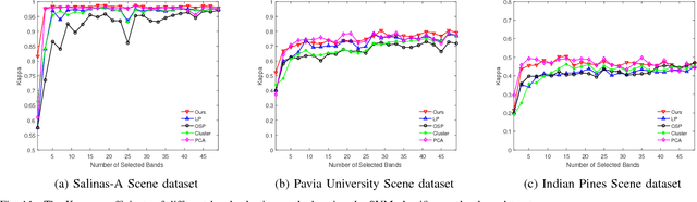 Figure 3 for Unsupervised Band Selection of Hyperspectral Images via Multi-dictionary Sparse Representation