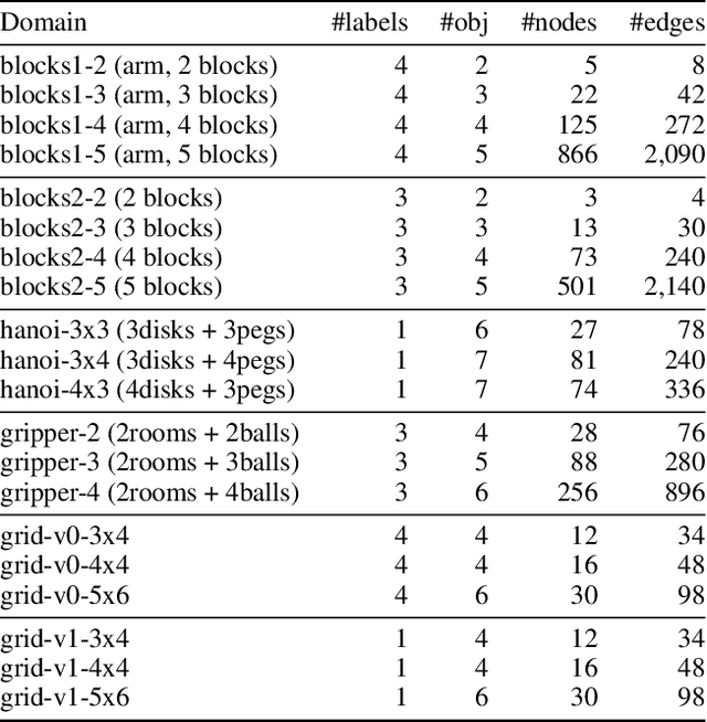 Figure 2 for Learning First-Order Representations for Planning from Black-Box States: New Results