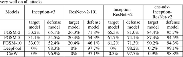 Figure 4 for Mitigating Adversarial Effects Through Randomization