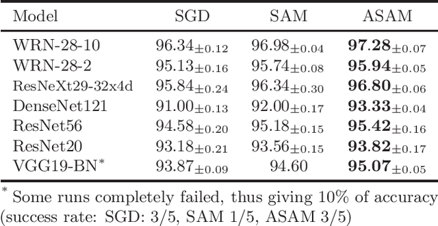 Figure 2 for ASAM: Adaptive Sharpness-Aware Minimization for Scale-Invariant Learning of Deep Neural Networks