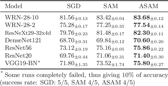 Figure 4 for ASAM: Adaptive Sharpness-Aware Minimization for Scale-Invariant Learning of Deep Neural Networks