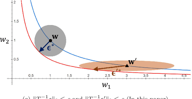 Figure 1 for ASAM: Adaptive Sharpness-Aware Minimization for Scale-Invariant Learning of Deep Neural Networks