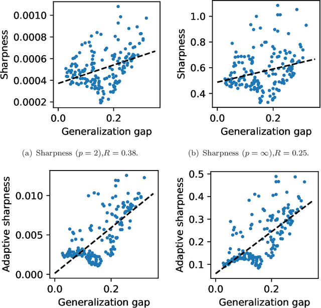 Figure 3 for ASAM: Adaptive Sharpness-Aware Minimization for Scale-Invariant Learning of Deep Neural Networks