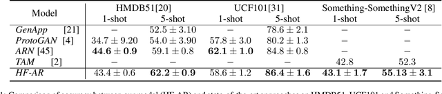 Figure 2 for Few Shot Activity Recognition Using Variational Inference