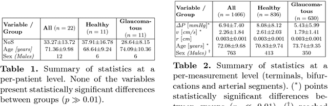 Figure 3 for Towards a glaucoma risk index based on simulated hemodynamics from fundus images