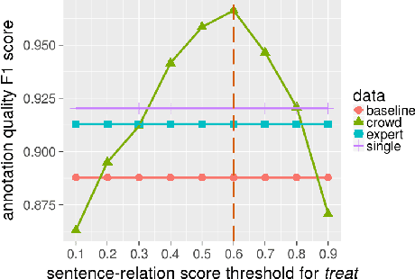Figure 3 for Crowdsourcing Ground Truth for Medical Relation Extraction