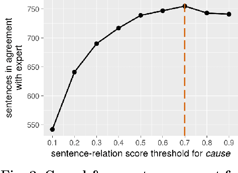 Figure 4 for Crowdsourcing Ground Truth for Medical Relation Extraction