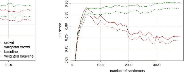 Figure 2 for Crowdsourcing Ground Truth for Medical Relation Extraction