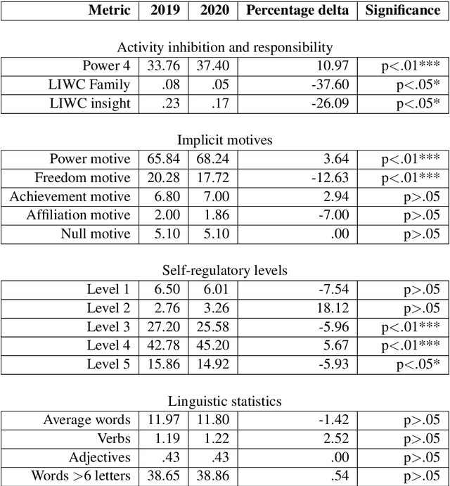 Figure 3 for Social Media Unrest Prediction during the {COVID}-19 Pandemic: Neural Implicit Motive Pattern Recognition as Psychometric Signs of Severe Crises