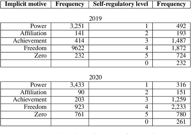 Figure 4 for Social Media Unrest Prediction during the {COVID}-19 Pandemic: Neural Implicit Motive Pattern Recognition as Psychometric Signs of Severe Crises