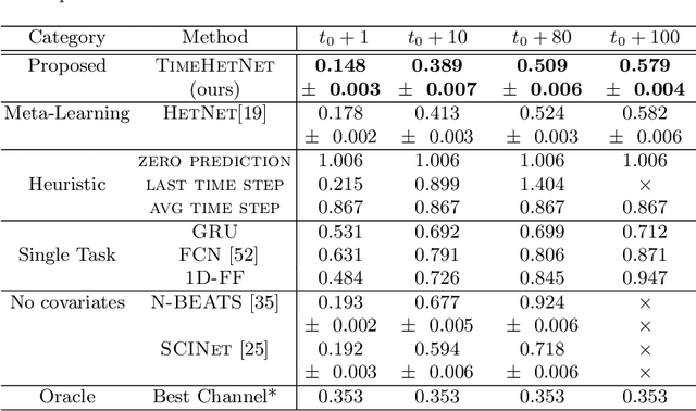 Figure 2 for Few-Shot Forecasting of Time-Series with Heterogeneous Channels