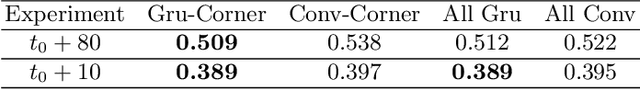 Figure 4 for Few-Shot Forecasting of Time-Series with Heterogeneous Channels